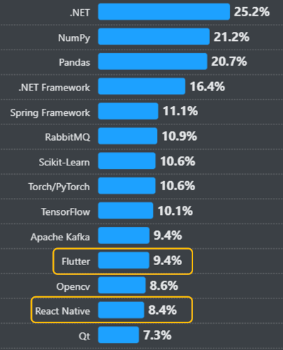 As of StackOverflow developer survey 2024 Flutter is more popular than React Native